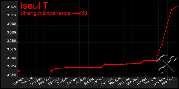 Last 31 Days Graph of Iseul T