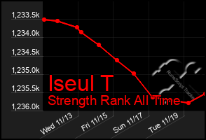 Total Graph of Iseul T