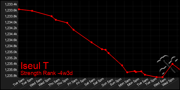 Last 31 Days Graph of Iseul T