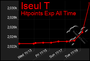 Total Graph of Iseul T