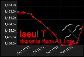 Total Graph of Iseul T