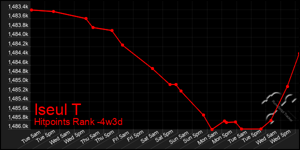 Last 31 Days Graph of Iseul T