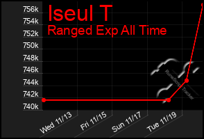 Total Graph of Iseul T