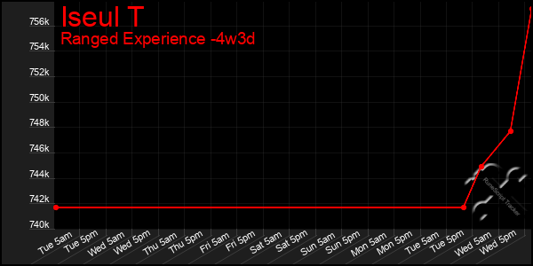 Last 31 Days Graph of Iseul T