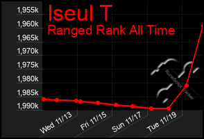 Total Graph of Iseul T