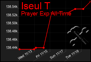 Total Graph of Iseul T