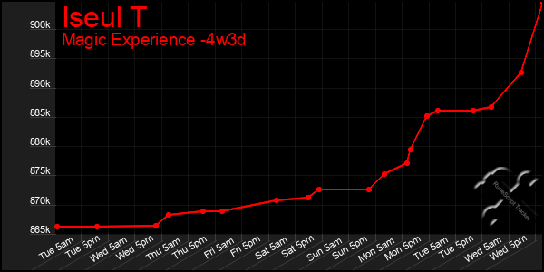 Last 31 Days Graph of Iseul T