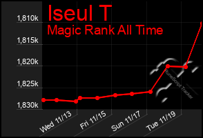 Total Graph of Iseul T