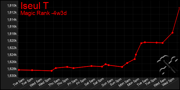 Last 31 Days Graph of Iseul T