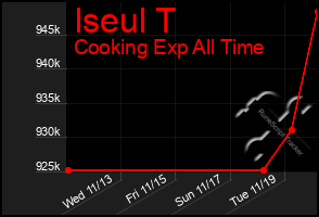 Total Graph of Iseul T