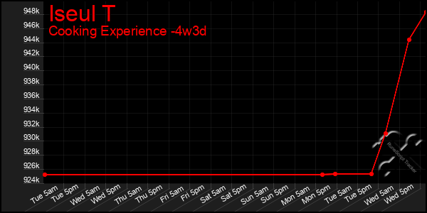 Last 31 Days Graph of Iseul T