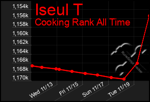 Total Graph of Iseul T