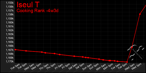 Last 31 Days Graph of Iseul T