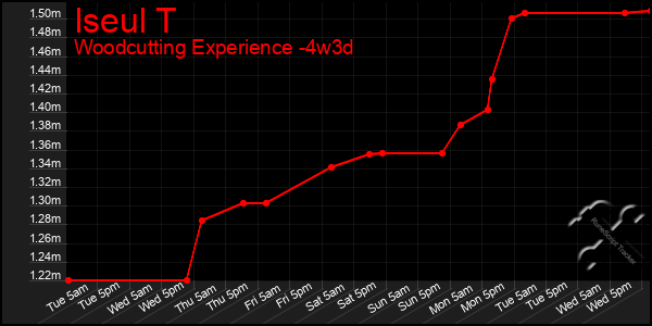 Last 31 Days Graph of Iseul T