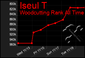 Total Graph of Iseul T