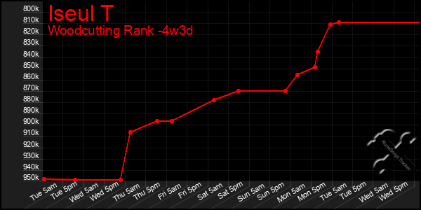 Last 31 Days Graph of Iseul T