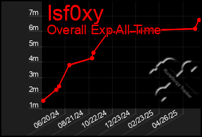 Total Graph of Isf0xy