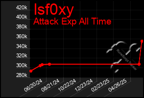 Total Graph of Isf0xy