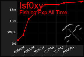 Total Graph of Isf0xy