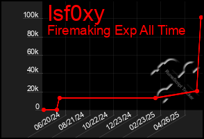 Total Graph of Isf0xy