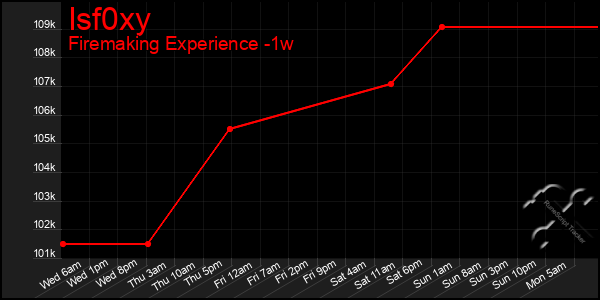 Last 7 Days Graph of Isf0xy