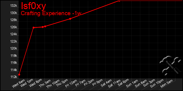 Last 7 Days Graph of Isf0xy