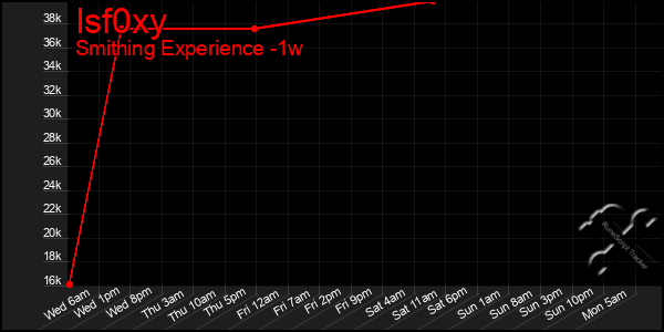 Last 7 Days Graph of Isf0xy