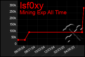 Total Graph of Isf0xy