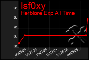 Total Graph of Isf0xy