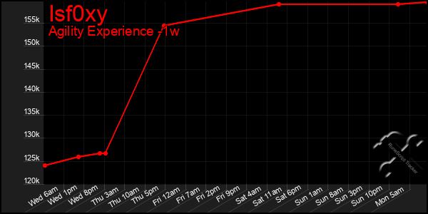 Last 7 Days Graph of Isf0xy
