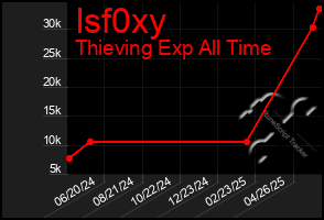 Total Graph of Isf0xy