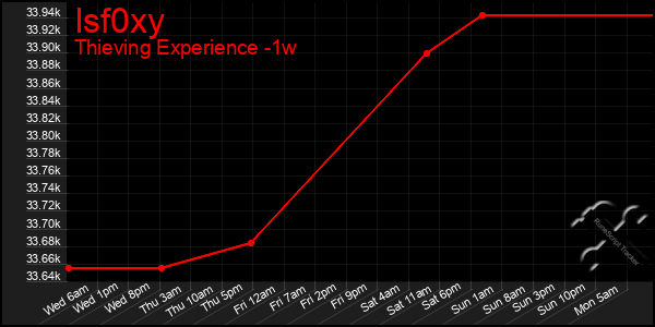 Last 7 Days Graph of Isf0xy