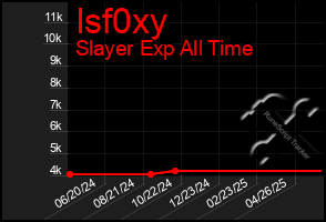 Total Graph of Isf0xy