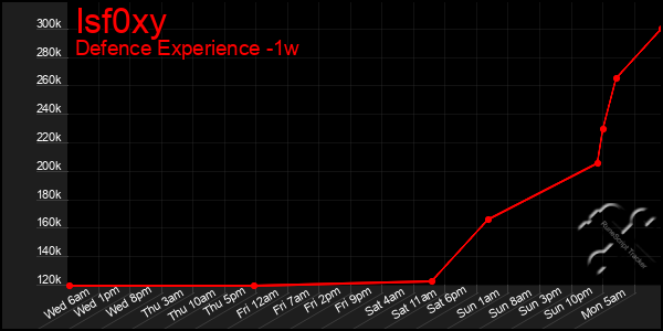Last 7 Days Graph of Isf0xy