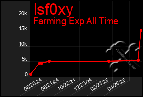 Total Graph of Isf0xy