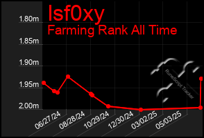 Total Graph of Isf0xy