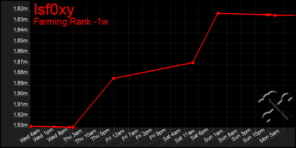 Last 7 Days Graph of Isf0xy