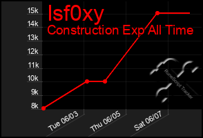 Total Graph of Isf0xy