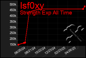 Total Graph of Isf0xy