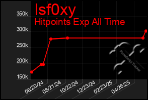 Total Graph of Isf0xy