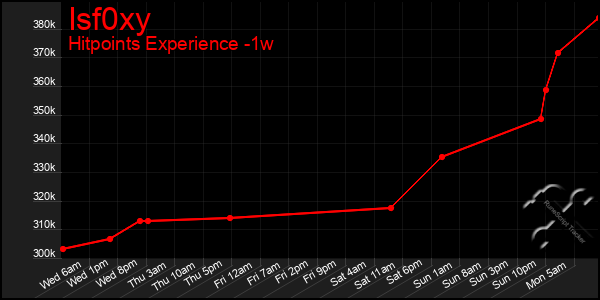 Last 7 Days Graph of Isf0xy