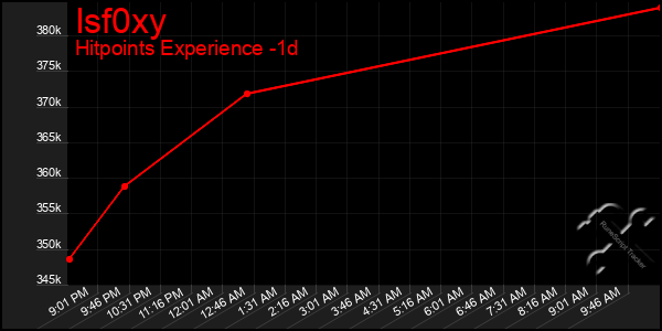 Last 24 Hours Graph of Isf0xy