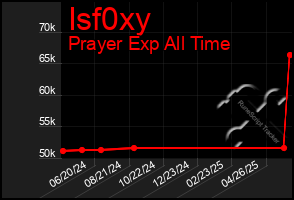 Total Graph of Isf0xy