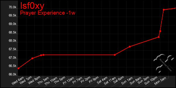 Last 7 Days Graph of Isf0xy