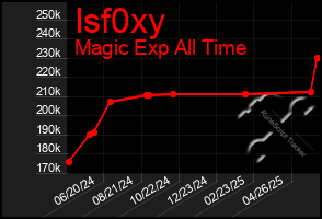 Total Graph of Isf0xy
