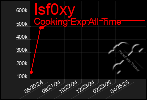 Total Graph of Isf0xy
