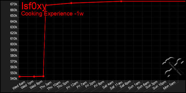 Last 7 Days Graph of Isf0xy