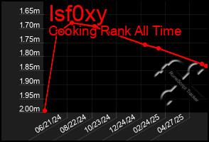 Total Graph of Isf0xy
