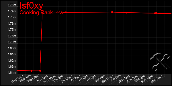 Last 7 Days Graph of Isf0xy