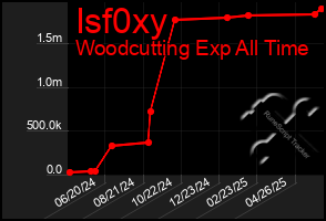 Total Graph of Isf0xy